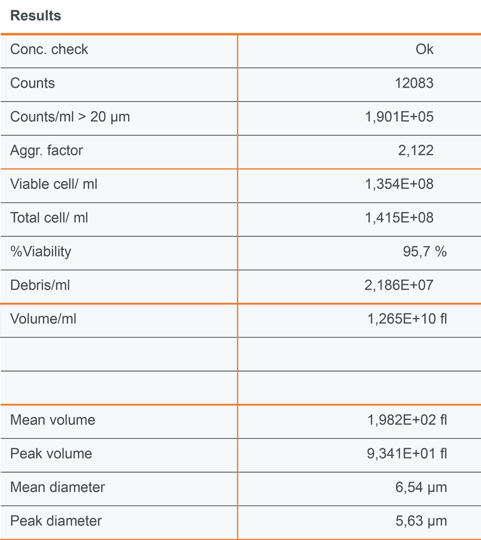 Brewery results quality
