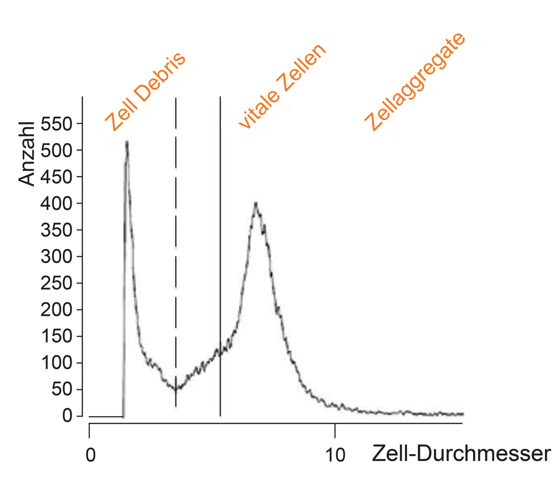 Brewery results quality graph