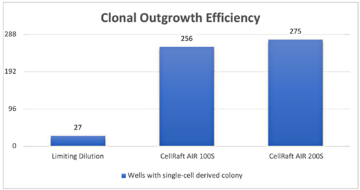 clonal outgrowth efficiency clonal outgrowth efficiency