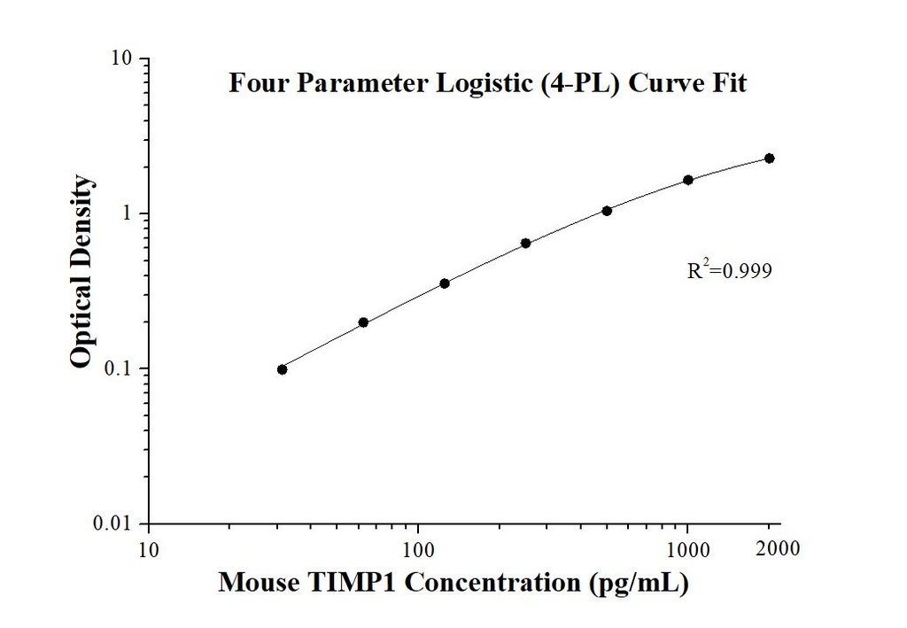 Mouse TIMP1 ELISA Kit