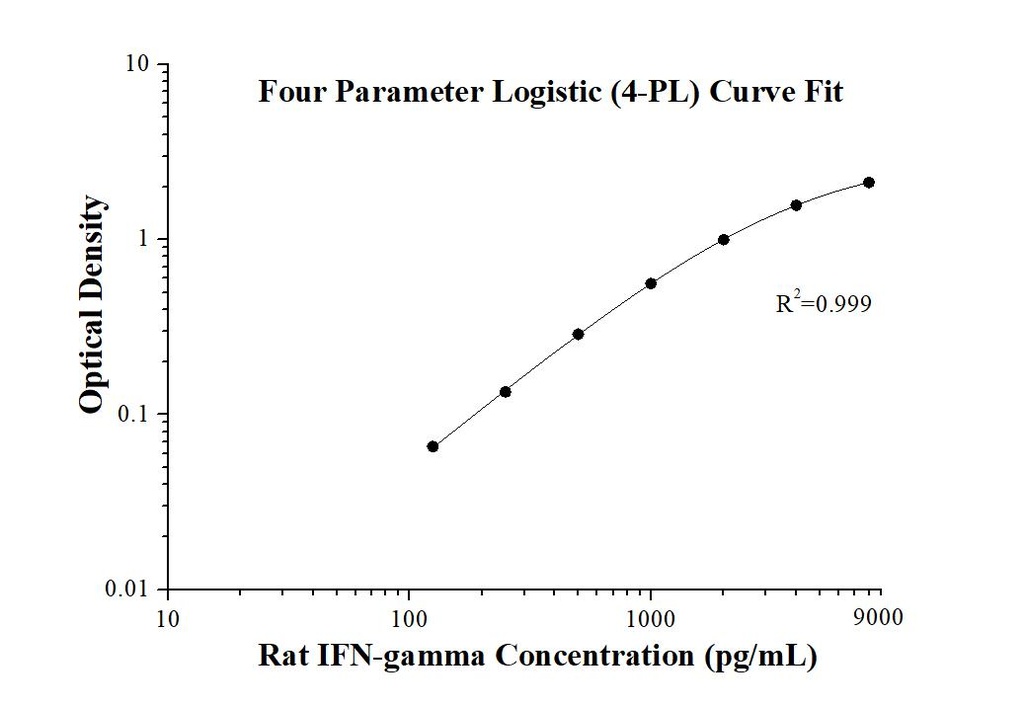 Rat IFN-gamma ELISA Kit