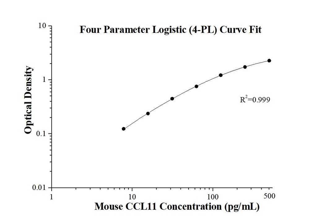 Mouse CCL11/Eotaxin ELISA Kit
