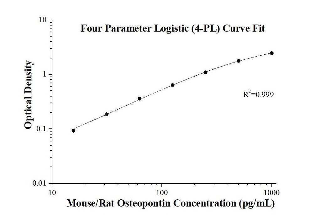 Mouse/Rat Osteopontin ELISA Kit