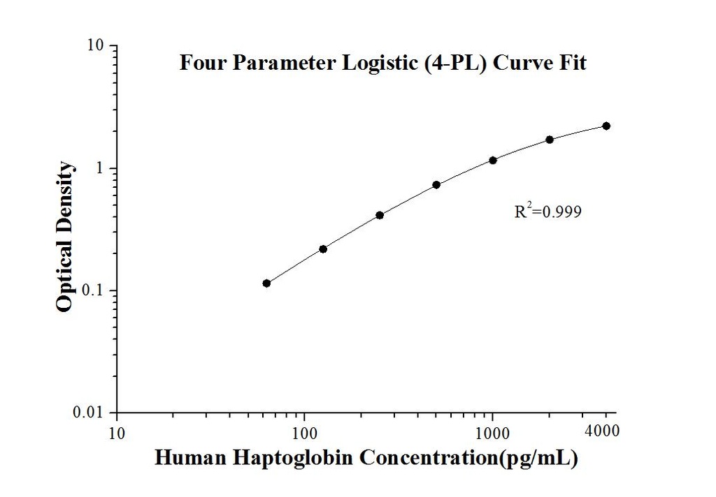 Human Haptoglobin ELISA Kit