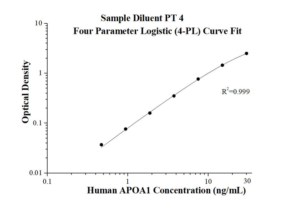 Human APOA1 ELISA Kit