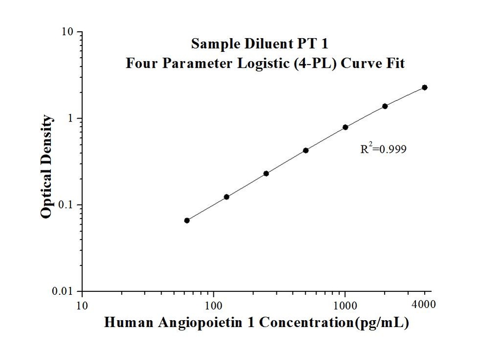 Human Angiopoietin 1 ELISA Kit