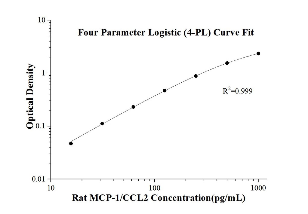 Rat MCP-1/CCL2 ELISA Kit