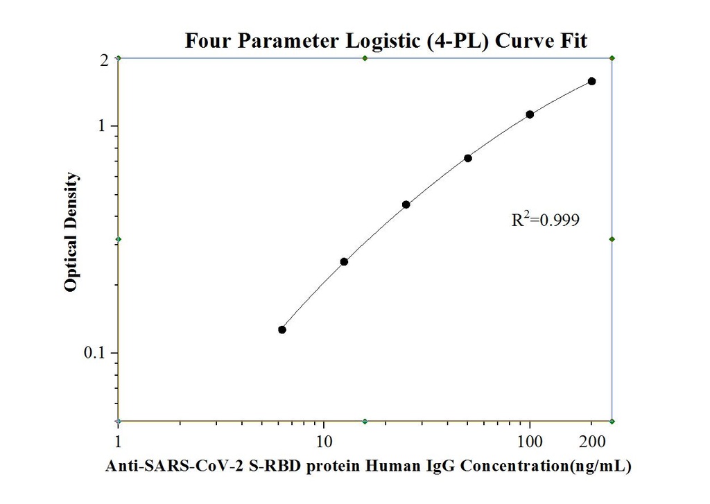   Anti-SARS-CoV-2 S-RBD protein Human IgG ELISA Kit