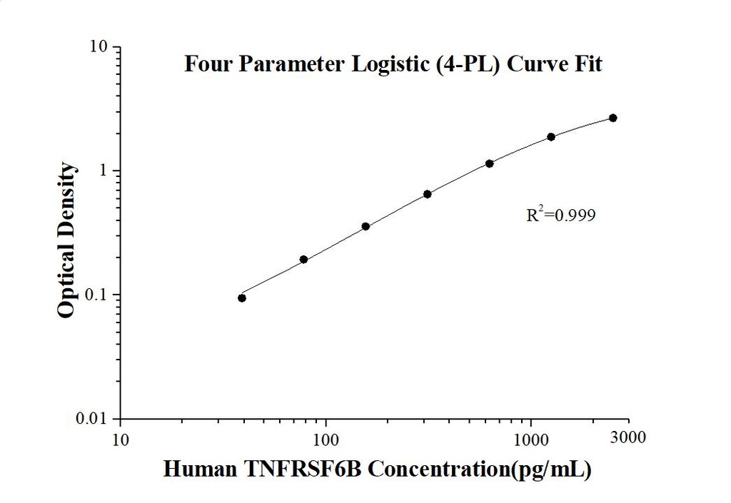 Human TNFRSF6B/DcR3 ELISA Kit