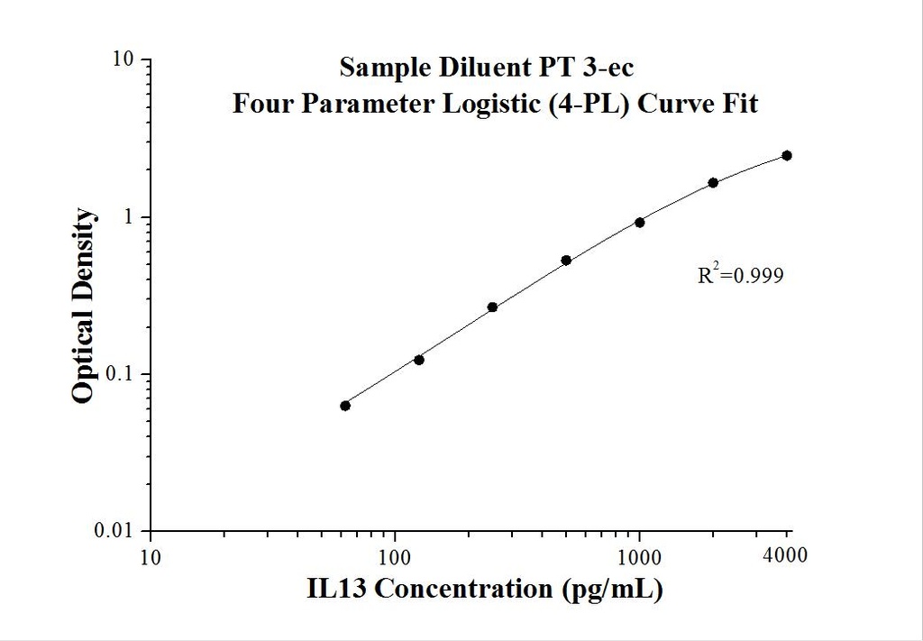 Human IL-13 ELISA Kit