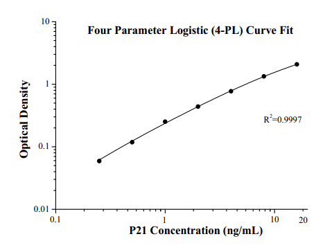 Human P21 ELISA Kit