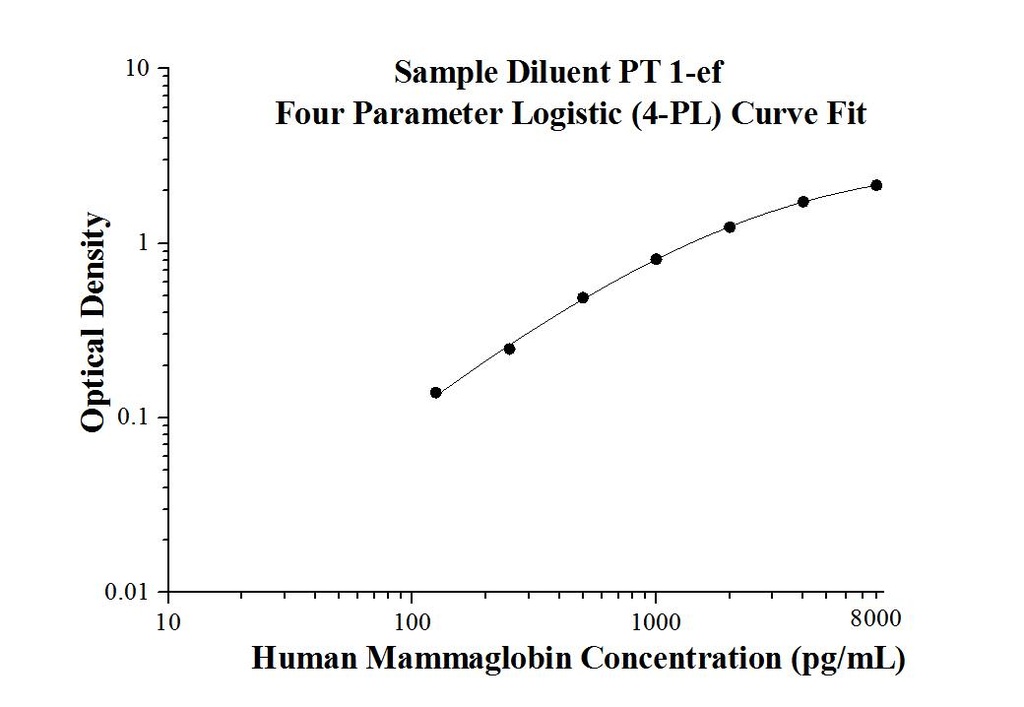 Human Mammaglobin A ELISA Kit