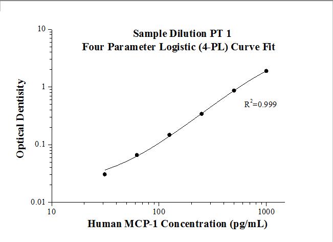 Human MCP-1 ELISA Kit