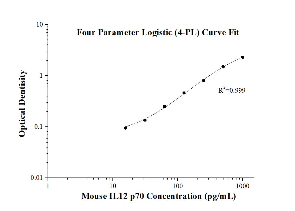 Mouse IL-12 p70 ELISA Kit