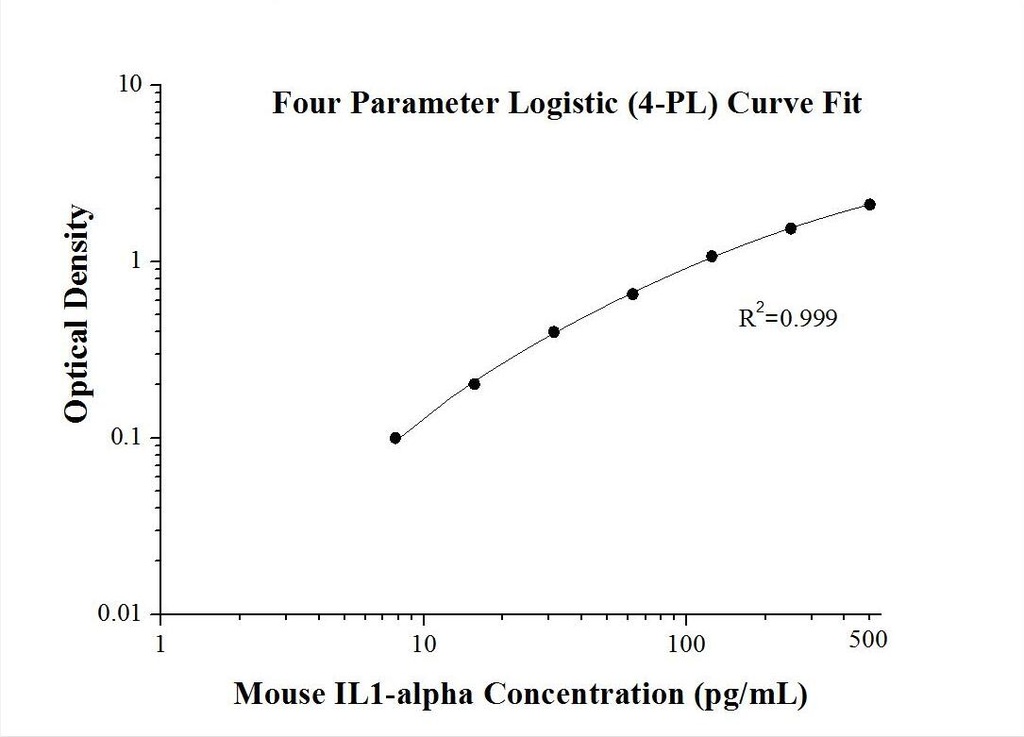 Mouse IL-1 alpha ELISA Kit