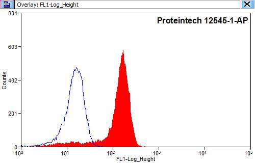 PEX5 Polyclonal antibody