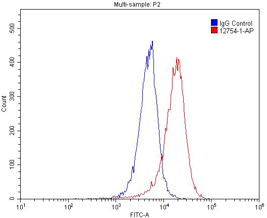 CDCP1 Polyclonal antibody