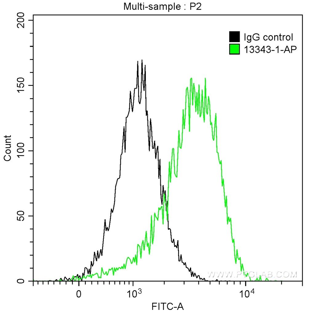 TPSAB1 Polyclonal antibody