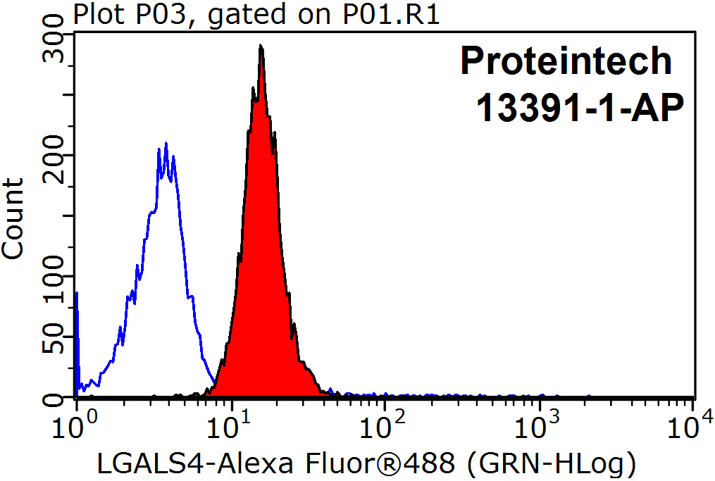 Galectin-4 Polyclonal antibody