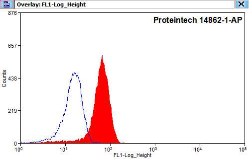THOC5 Polyclonal antibody