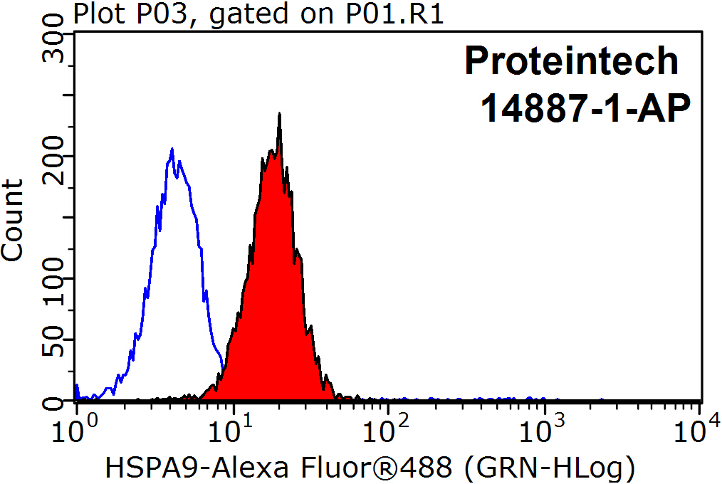 GRP75 Polyclonal antibody