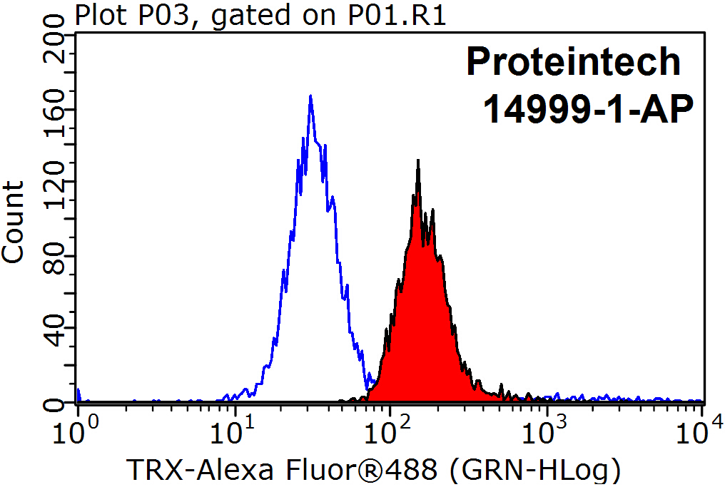 Thioredoxin Polyclonal antibody