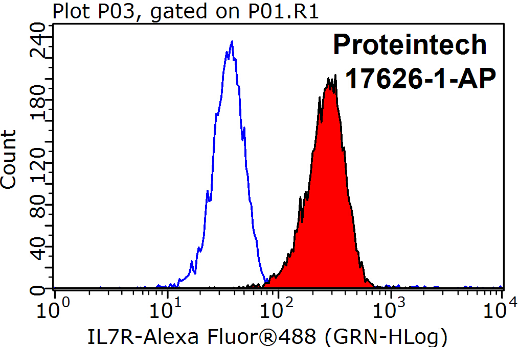 CD127/IL-7R Polyclonal antibody
