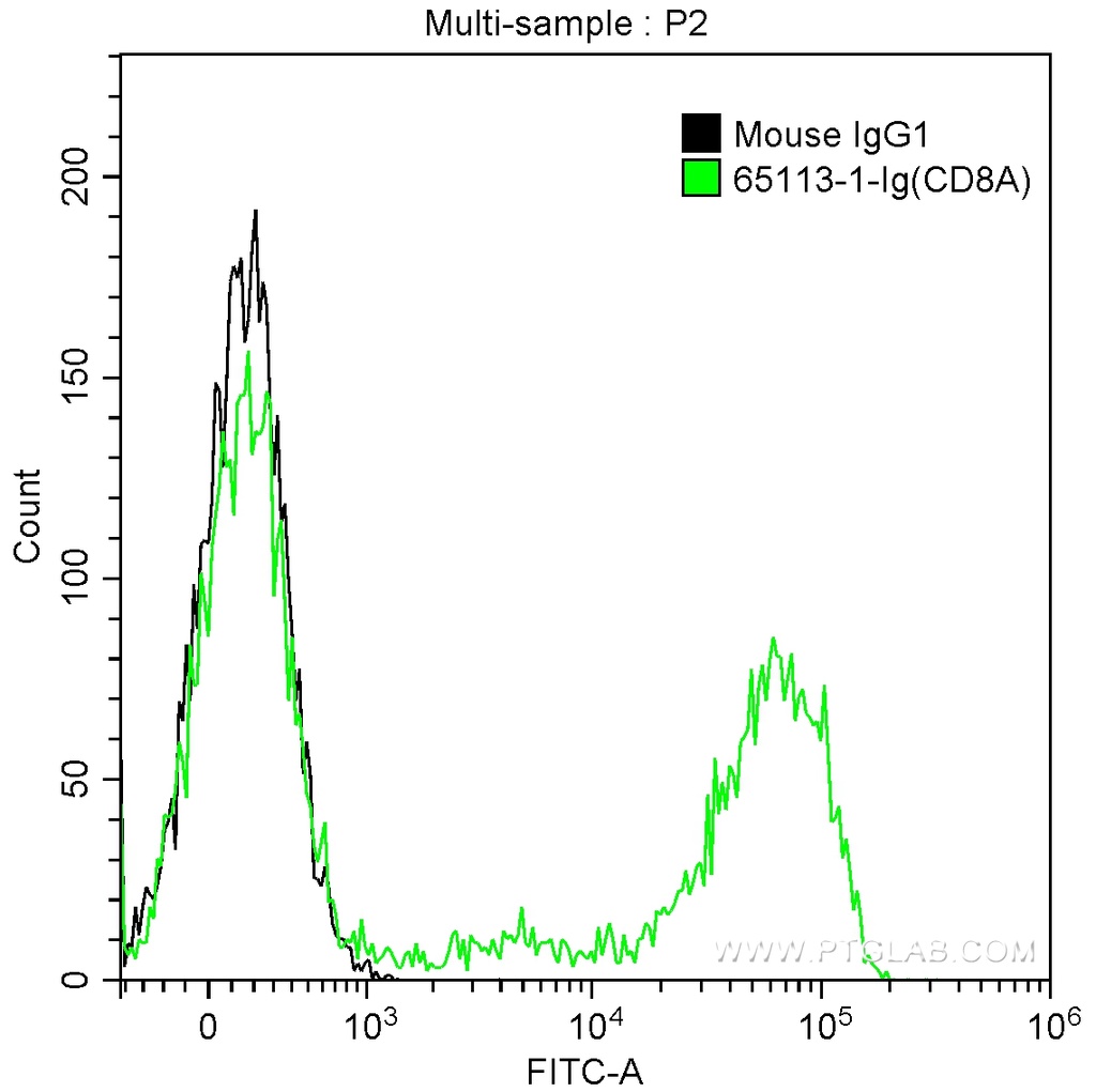 Anti-Human CD8a (Hit8a)