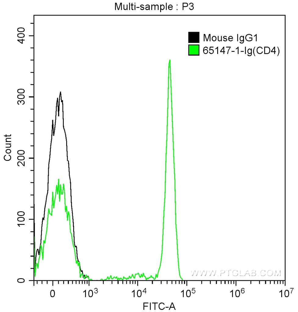 Anti-Human CD4 (SK3)