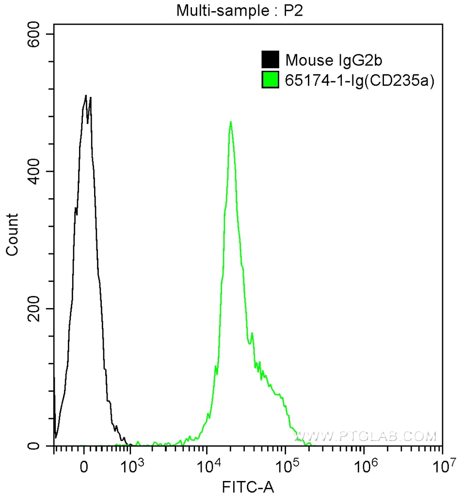 Anti-Human CD235a (HIR2)