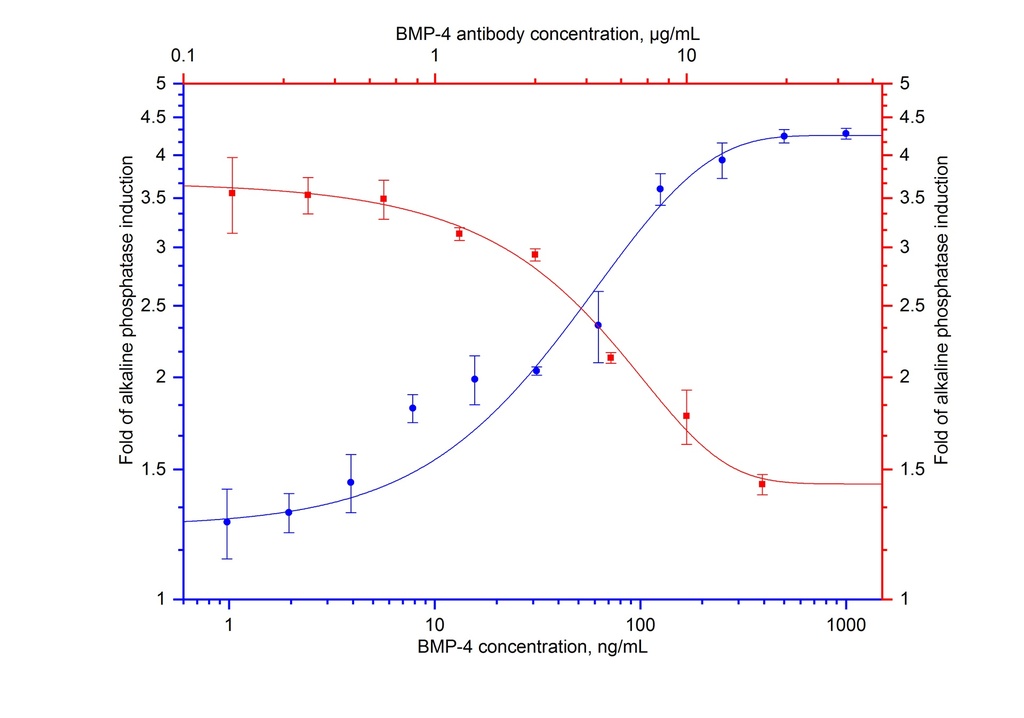 NeutraKine® BMP-4 Monoclonal antibody