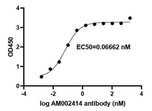 SARS-CoV-2 Spike Recombinant antibody