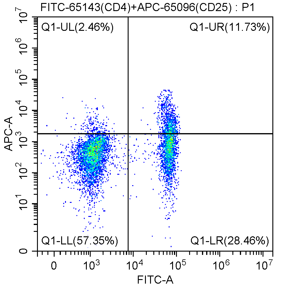 APC Anti-Human CD25 (BC96)