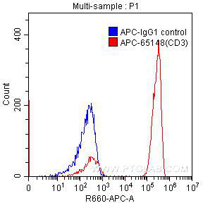 APC Anti-Human CD3 (SK7)
