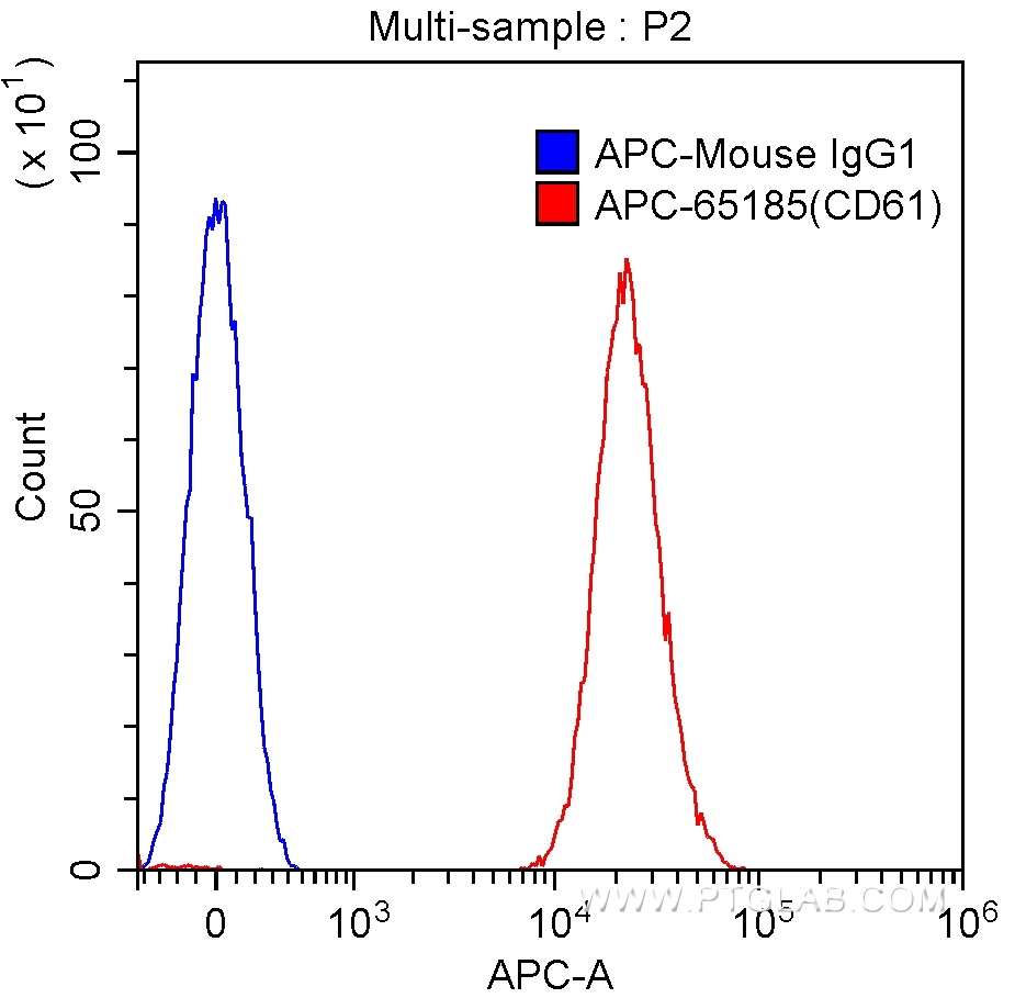 APC Anti-Human CD61 (VIPL2)