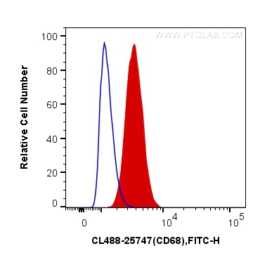 CoraLite®488-conjugated CD68 Polyclonal antibody