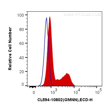 CoraLite®594-conjugated Geminin Polyclonal antibody