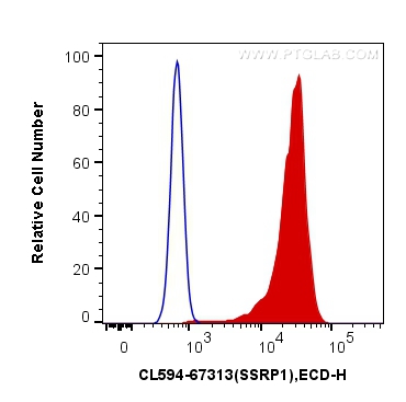 CoraLite®594-conjugated SSRP1 Monoclonal antibody