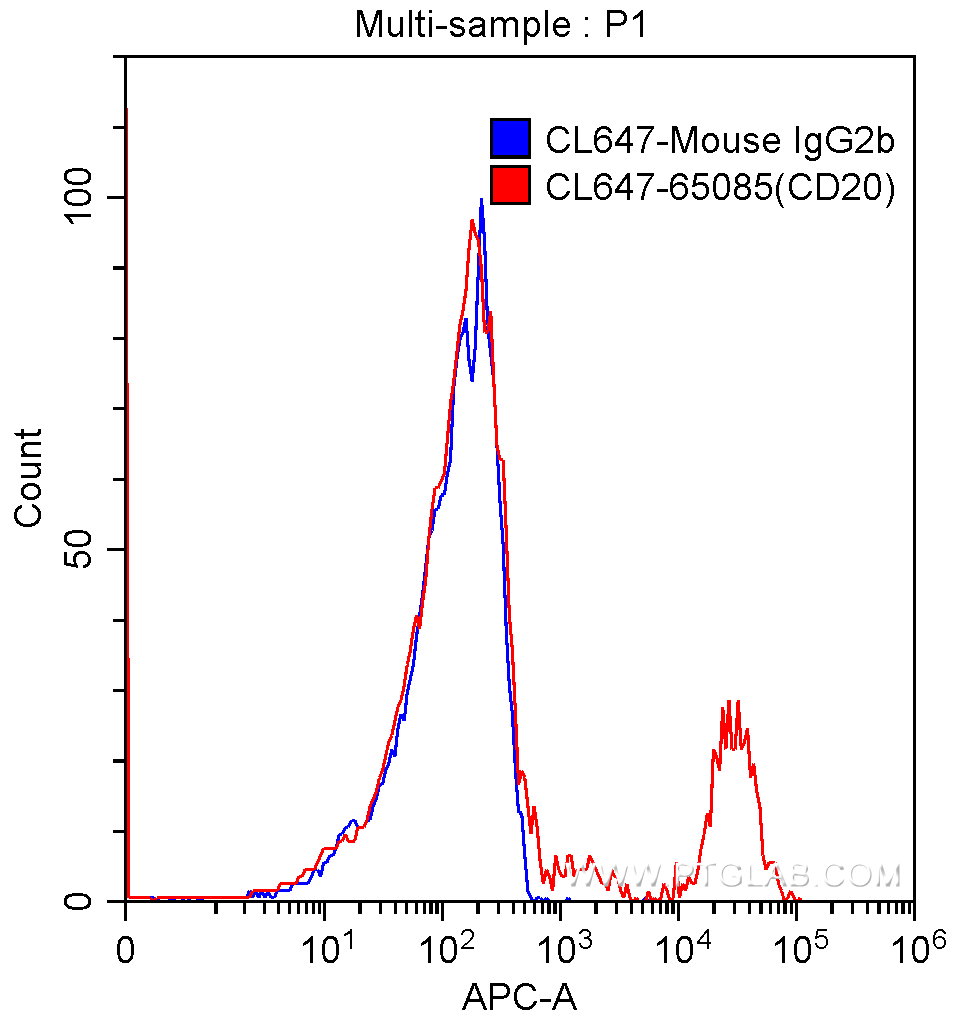CoraLite®647 Anti-Human CD20 (2H7)