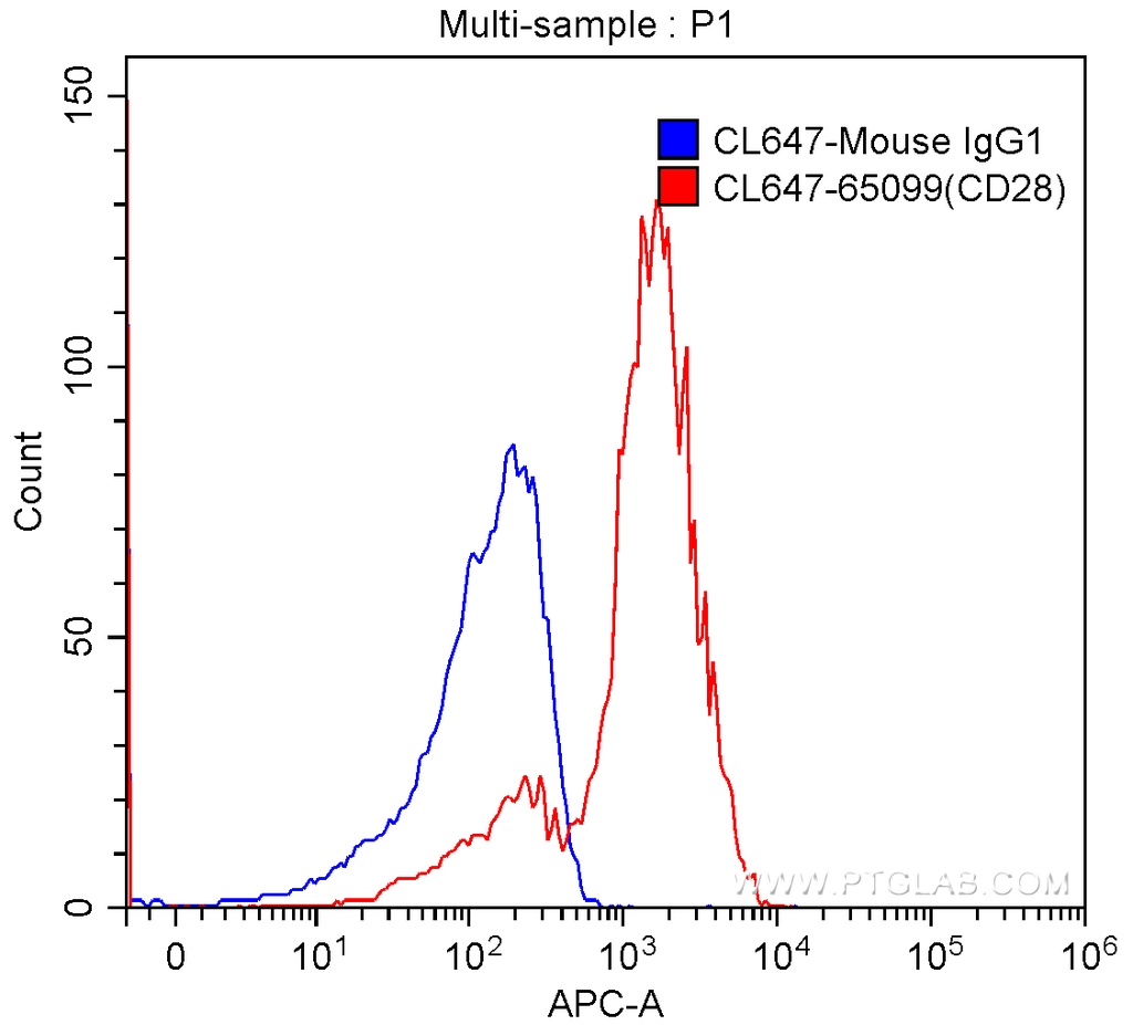 CoraLite®647 Anti-Human CD28 (CD28.2)