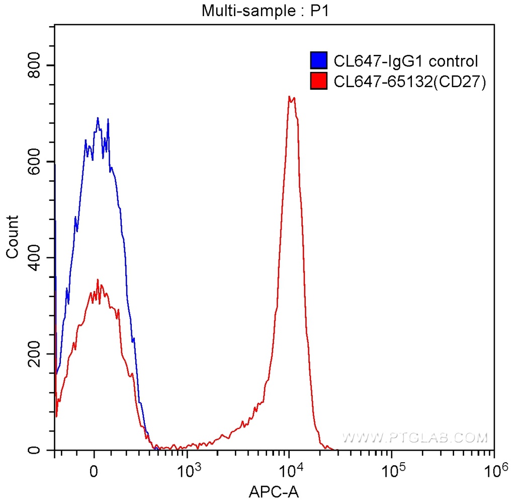 CoraLite®647 Anti-Human CD27 (O323)