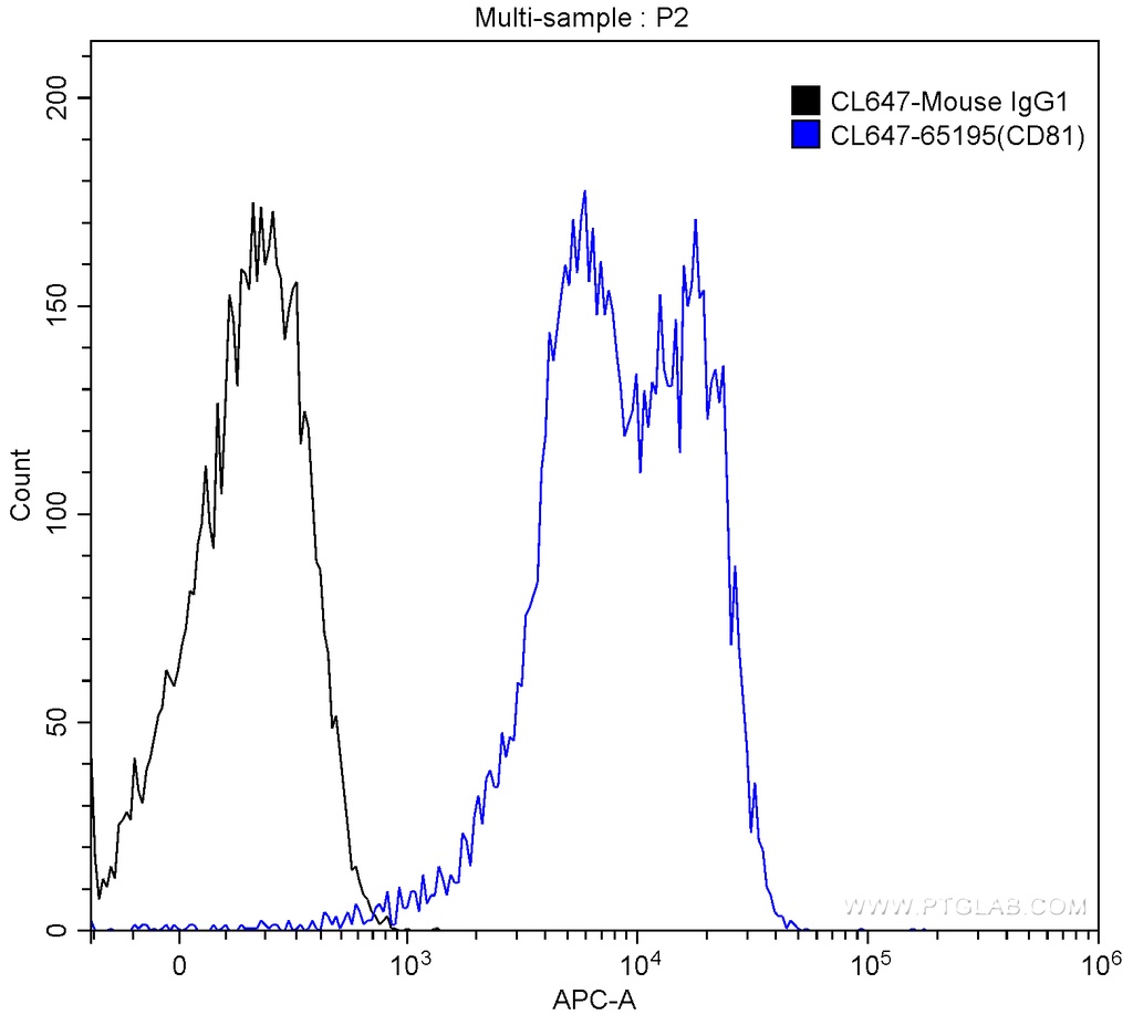 CoraLite®647 Anti-Human CD81 (5A6)