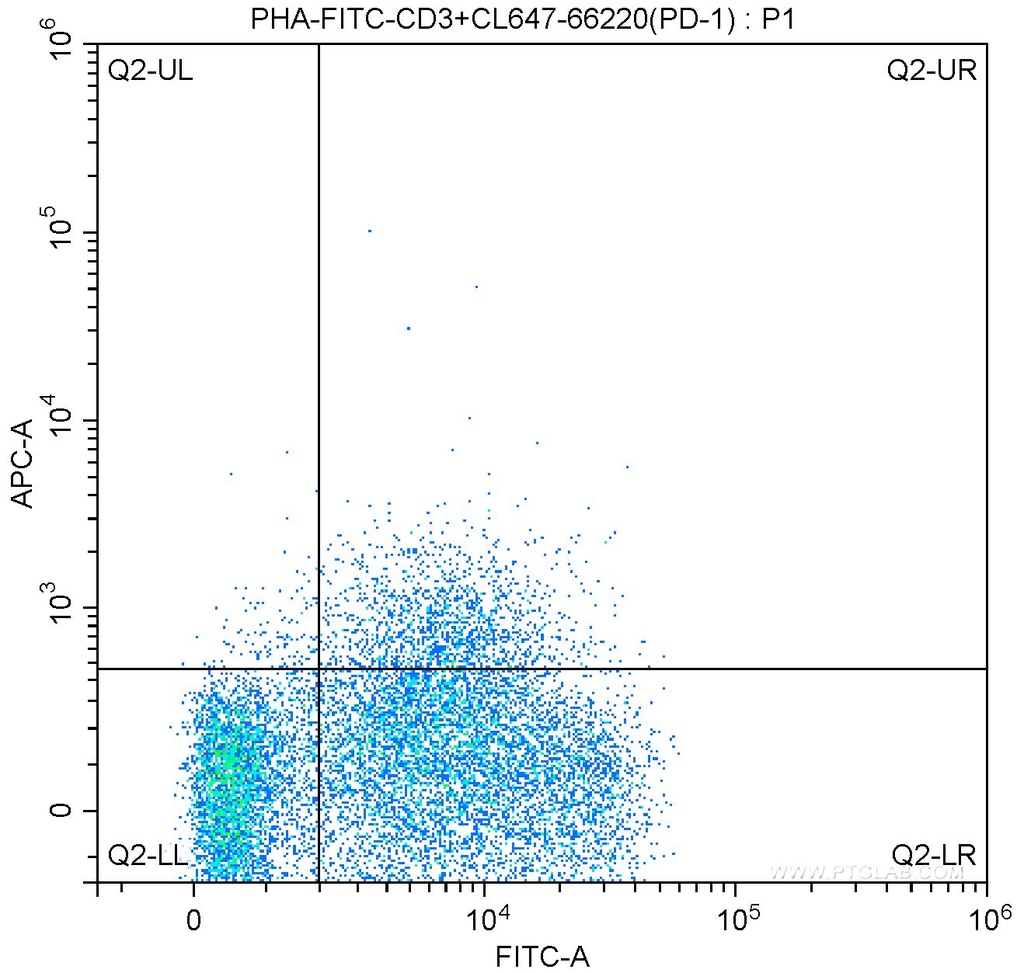 CoraLite®647-conjugated PD-1/CD279 Monoclonal antibody