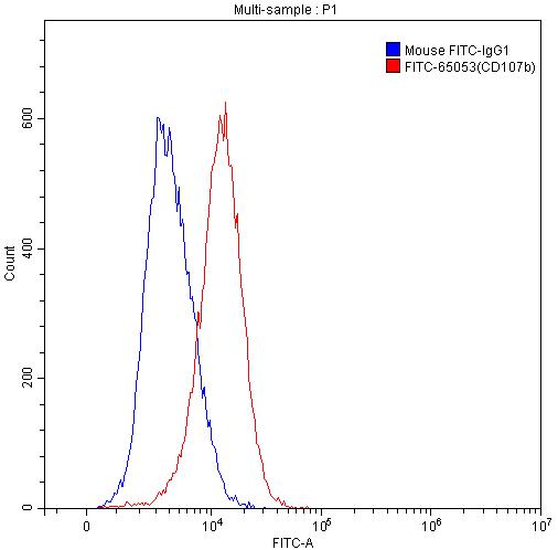 FITC Anti-Human CD107b (H4B4)