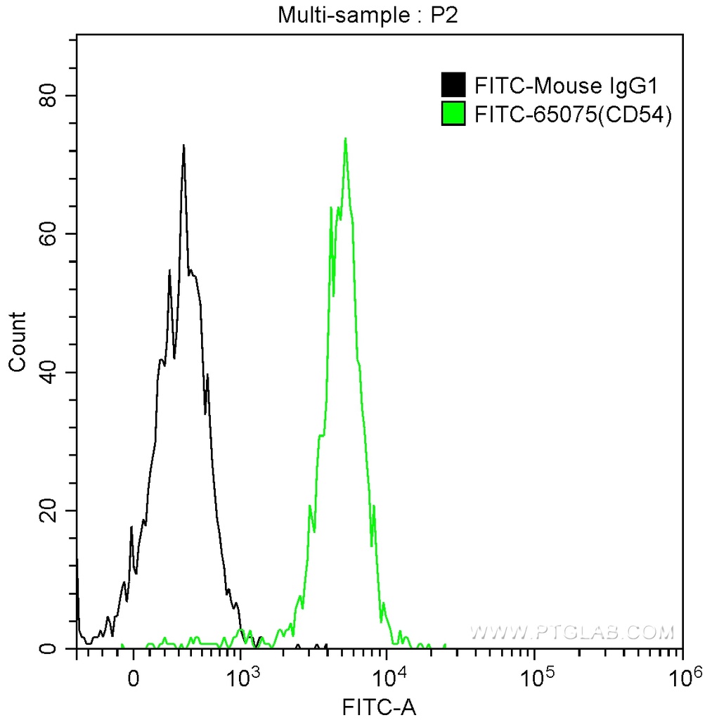 FITC Anti-Human CD54 (ICAM-1) (15.2)
