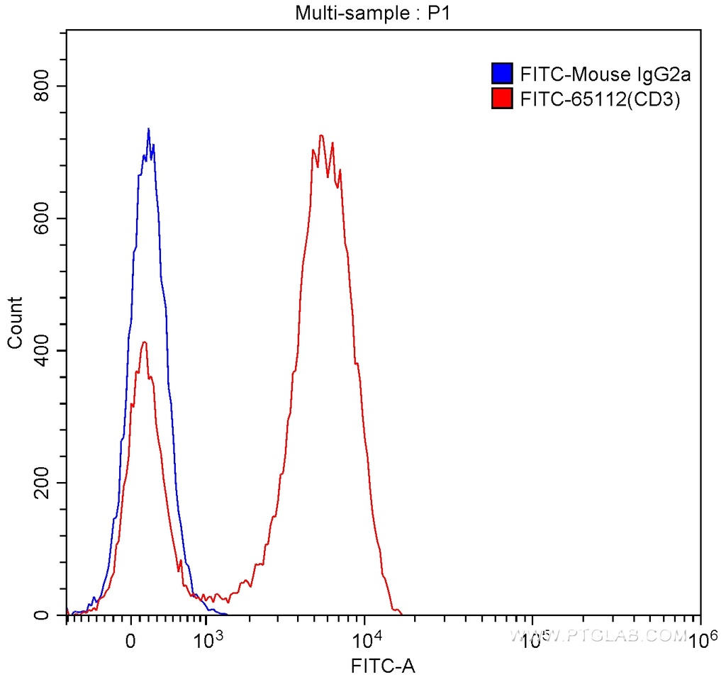 FITC Anti-Human CD3 (Hit3a)