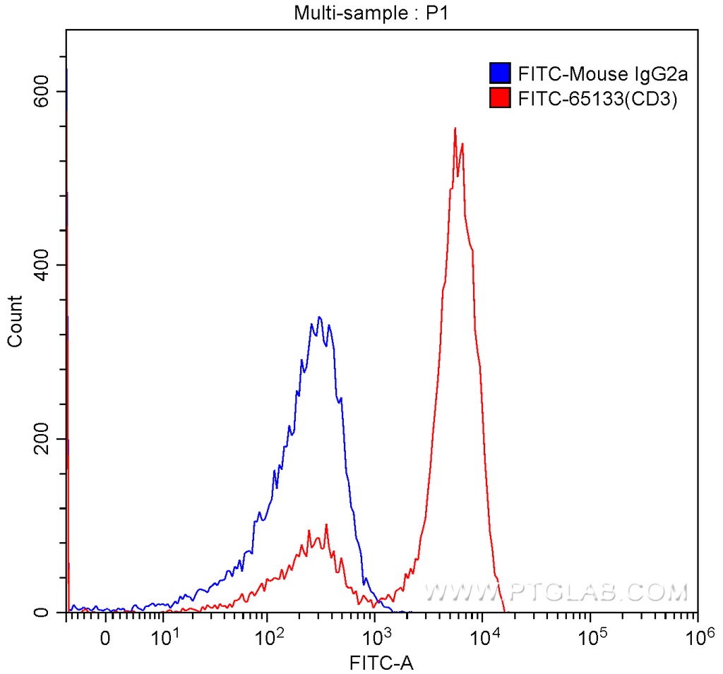 FITC Anti-Human CD3 (OKT3)