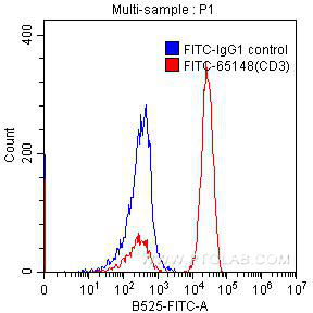 FITC Anti-Human CD3 (SK7)