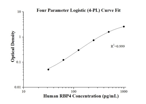[KE00056-96T] Human RBP4 ELISA Kit