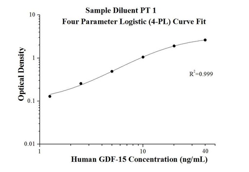 [KE00108-96T] Human GDF-15 ELISA Kit